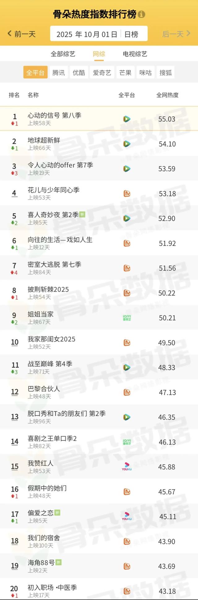 骨朵榜单丨2025年10月1日剧综热度指数表现