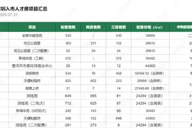 质疑与火爆并存！深圳人才房推了5400+套，卖了90%图片