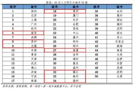 95后更看中南京哪里？图片