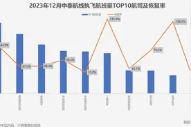 中泰航班恢复率不到疫情前五成，互免签证后哪些航司更受益图片