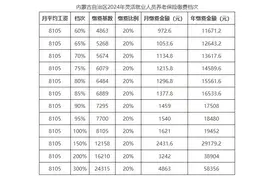 通知！事关2024年度社会保险缴费基数调整及灵活就业人员缴纳养老保险费→图片