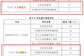 解析“4+4” 医学教育模式：招生标准是什么，毕业生水平与去向如何？图片