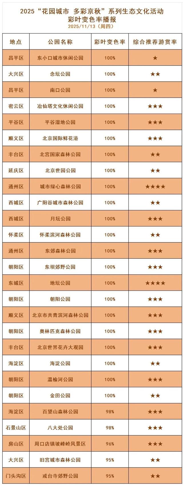 多彩京秋丨全市彩叶树变色率播报（2025.11.13）