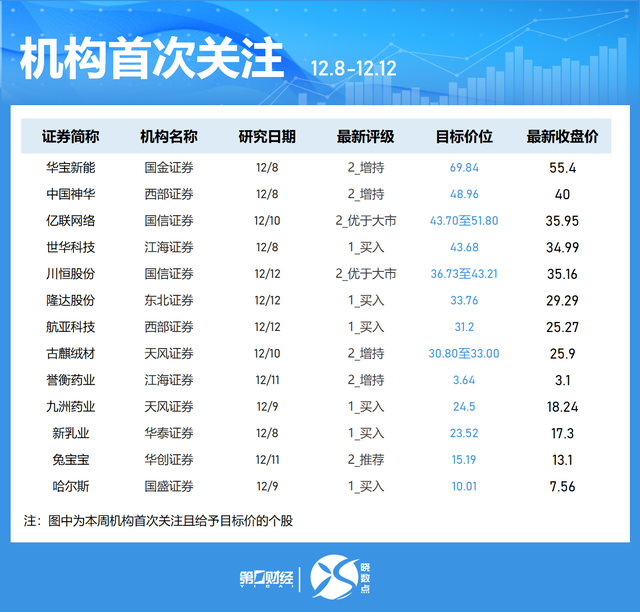 晓数点｜一周个股动向：创业板指涨近3% 最牛股周涨近120%