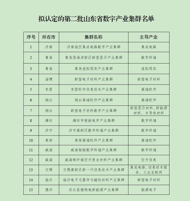 第二批山东省数字产业集群公示 济南临空集成电路数字产业集群等15个集群入选