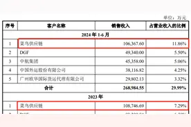 国货航IPO：业绩更低的情况下，总市值能否超过东方物流？图片
