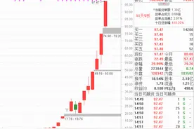 太牛了，这只股13天暴涨近9倍！高手：牛市来了，看好这些潜力板块！图片