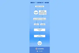 一次挂号管三天！今天起，全市这些医院实行！图片