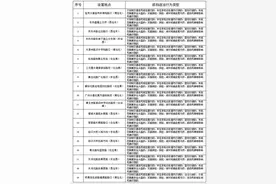 广州公布59个电动自行车交通违法抓拍取证点位图片