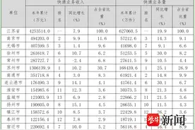 5月江苏快递业务收入90.8亿元，同比增长9%图片