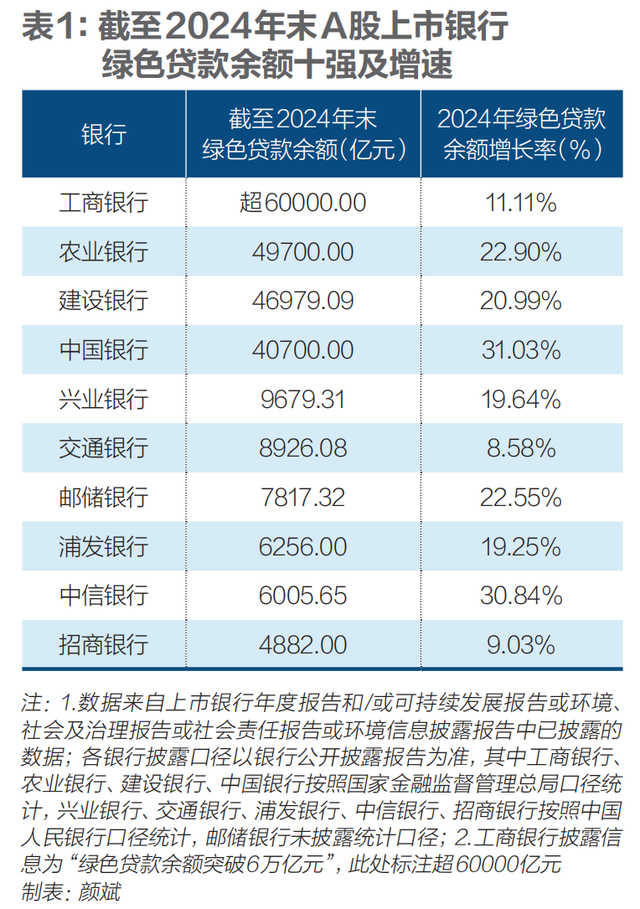 三大绿色金融指标：头部机构表现怎样？