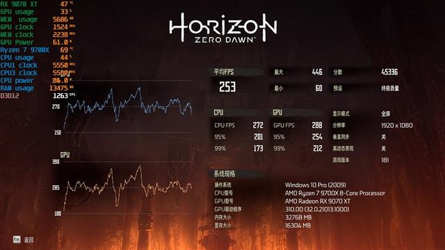 锐龙7 9700X搭配RX 9070 XT游戏测试：能赢8400MHz高频内存的Ultra 9 285K