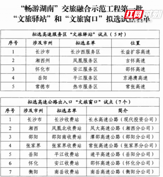 湖南交旅融合新动作 5对服务区7个收费站将变身文旅新地标