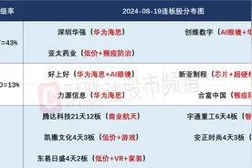 8月19日连板股分析：市场连板高度降至3板 AI眼镜概念领跌图片