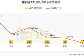深圳上半年住宅法拍成交金额突破44亿，豪宅市场表现火热图片