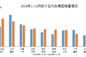 中汽协：1-11月汽车销量排名前十企业共销售2372.5万辆图片
