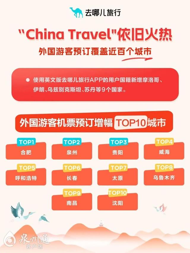 “圈粉”世界！泉州位列“外国游客机票预订增幅”TOP2