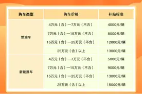 最高补贴15000元！东莞2025年汽车“以旧换新”可申报→图片