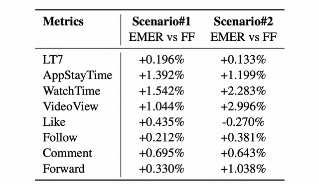 快手公开最新推荐算法！强烈推荐一读
