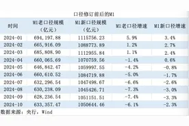 M1统计口径新纳入两项目：增速提升，仍将是经济、股市的前瞻性指标图片