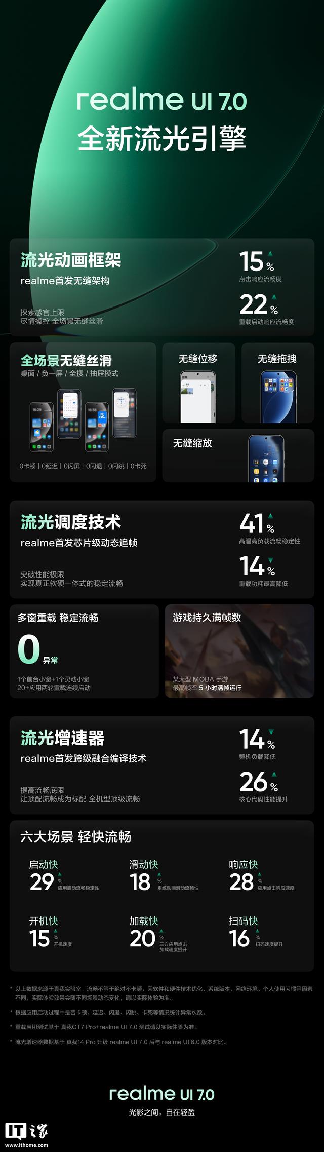 realme UI 7.0 首轮不限量内测招募明日开启，覆盖 GT7 Pro 系列