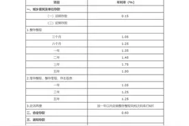 四大商业银行迎今年首次存款降息，业内：调降存款利率是同步央行降息行动图片