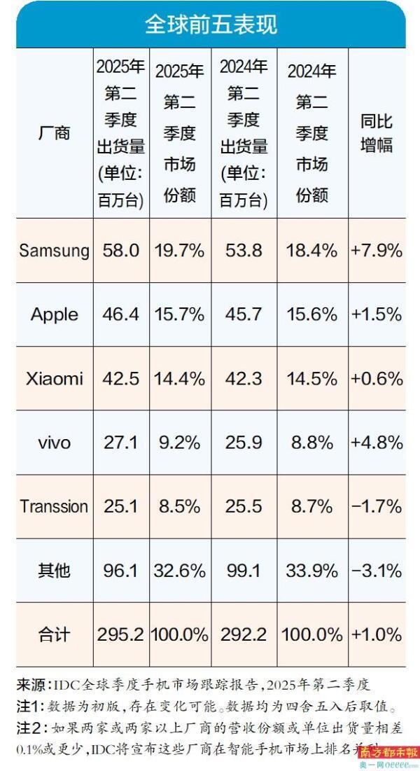 华为Q2重返中国智能手机市场第一