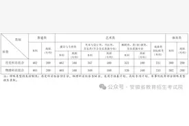 安徽公布2024年高考分数线图片