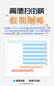 长假服务站丨高德扫街榜发布假期“厕略” 下午3点是国庆如厕高峰