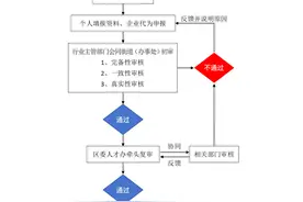 收藏！“汤逊湖人才十条”申报指南汇总图片
