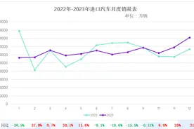 进口车市场呈回暖趋势，2023年销售76.9万辆图片