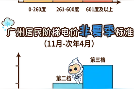 广州市民留意！5月起阶梯电价开启“夏季模式”图片
