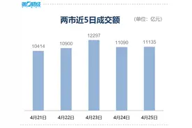 收盘｜创业板指涨0.59%，电力股掀涨停潮图片