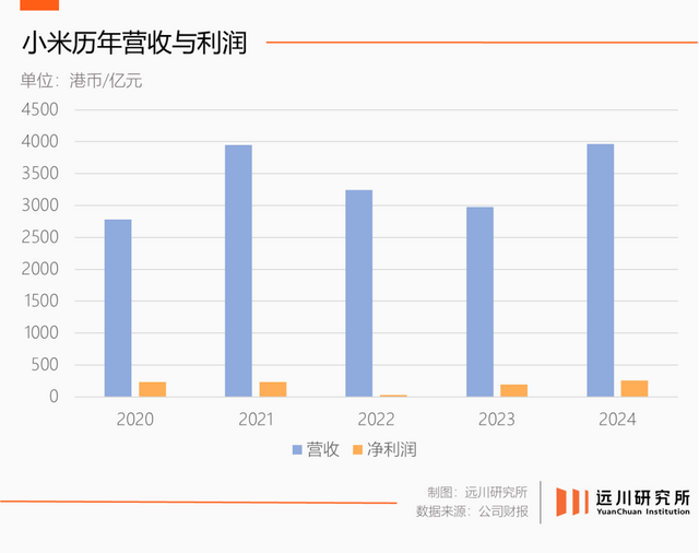 小米还在闯的年纪