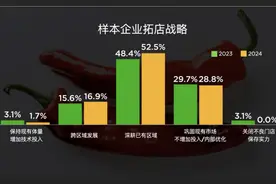 中国连锁经营协会调研连锁餐企经营情况，超七成样本企业将开新店图片