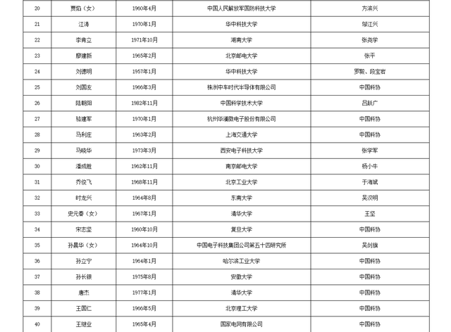 关于公布中国工程院2025年院士增选有效候选人名单的公告