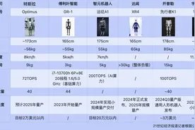 被特斯拉再次引爆的人形机器人圈聚焦三大问题：沿途下蛋、轻量降本与开发生态图片
