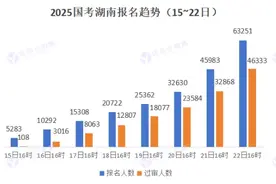 报名即将结束！国考湖南还有这些岗位无人报考图片