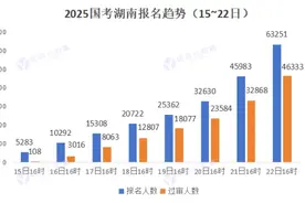 超210万人报名国考！最热岗位6558:1！湖南4个职位无人报考图片