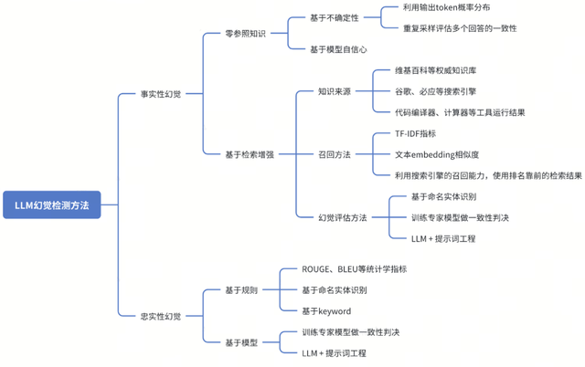 一文搞懂 | 大模型为什么出现幻觉？从成因到缓解方案