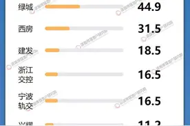 一季度浙江拿地榜 TOP10本土企业占9席 金额同比下降41%图片