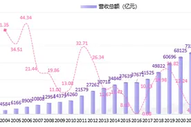 2024浙江省百强企业榜单发布：31家企业营业收入超千亿图片