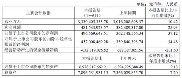深天马、维信诺、创维数字、汇顶科技、全志科技等19家面板与显示芯片企业2025上半年财报一览