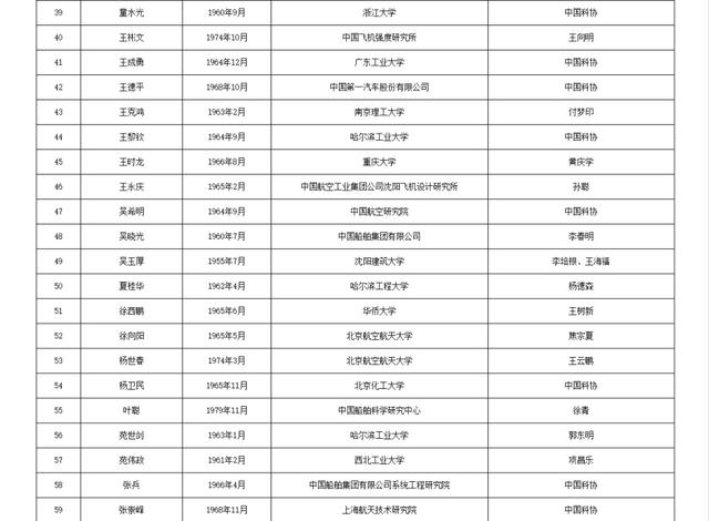 两院院士增选！浙江52人入围候选名单！
