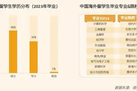 “花百万出国留学回国月薪7000元”登上热搜 我们该如何看待留学的意义图片