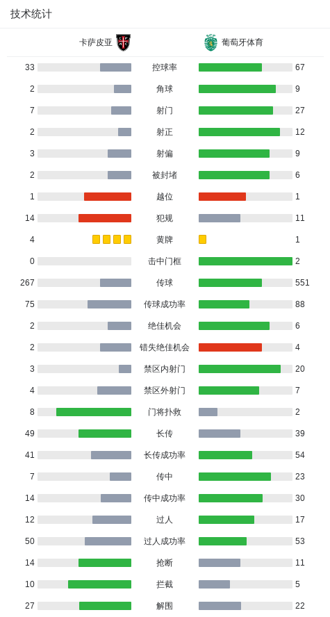 葡萄牙体育2-0卡萨皮亚，特林康建功，尤尔曼德锁定胜局