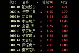 多股涨超10%，政策利好助推地产股飙升！楼市传来积极信号图片