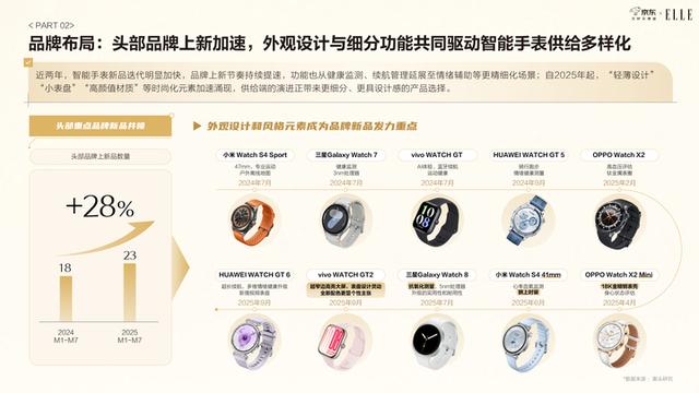 京东智能手表白皮书发布：近六成用户将智能手表纳入日常穿搭，表盘尺寸与材质最受关注
