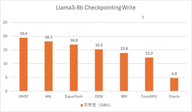 单存储节点支持700+ GPU训练！华瑞指数云首秀登顶MLPerf全球存力榜
