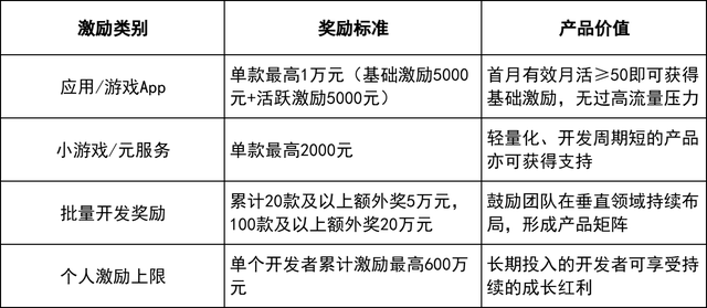 2025 鸿蒙开发者激励：现金+曝光双加持，破解产品人在传统平台的流量与变现瓶颈